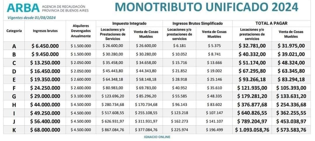 ARBA Aumento Cuota Agosto 2024